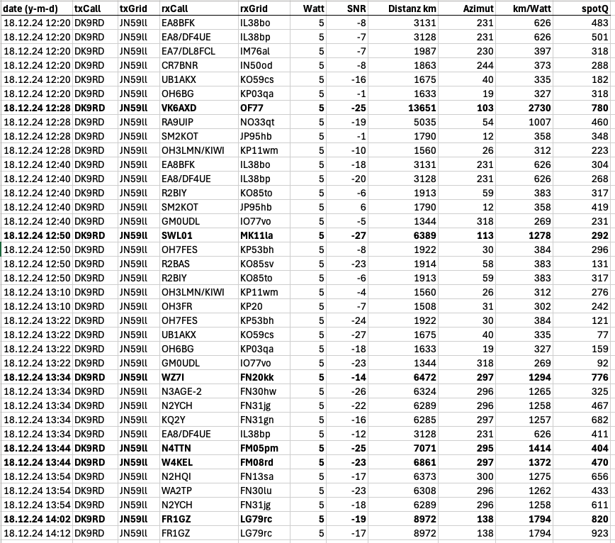 WSPR Aussendungsliste mit der kapazitiven Dosenantenne KAP10